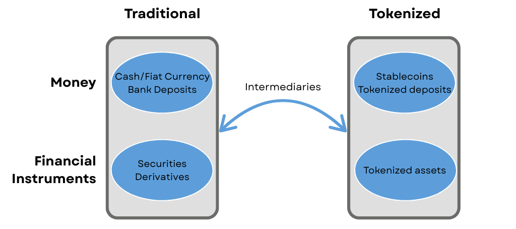 Figure 3 is a stylized visual representation of select components of the traditional and tokenized financial systems, which are connected by intermediary firms that serve as bridges between them.