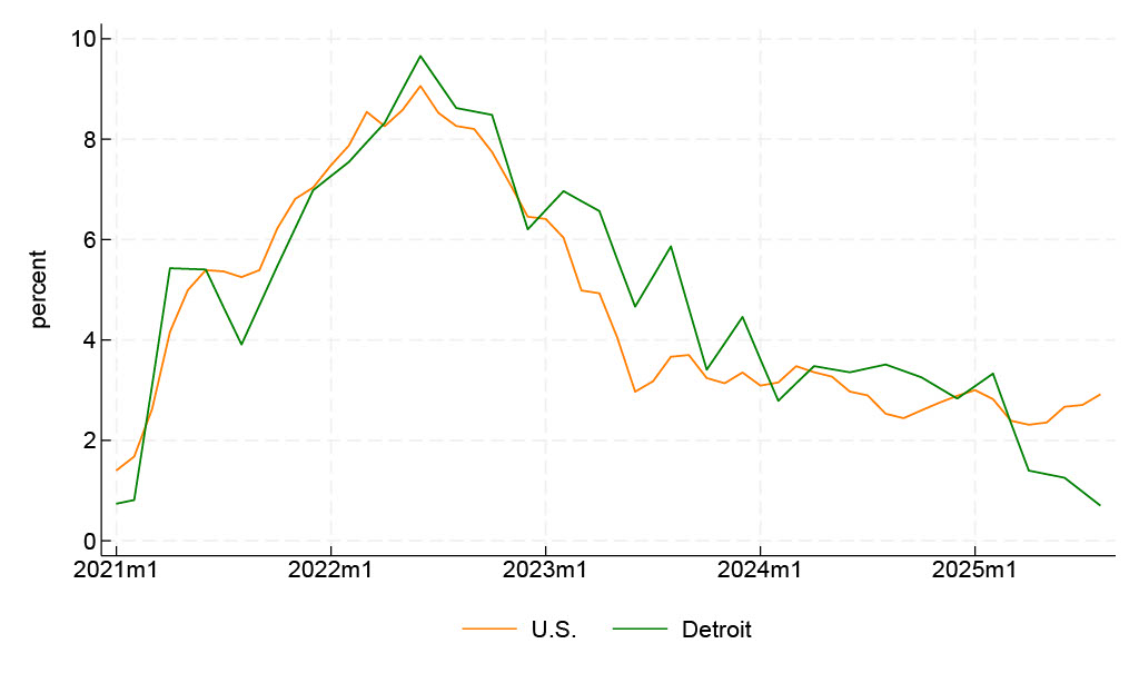Figure 1 is a line chart that plots 12-month inflation since January 2021 for Detroit and the U.S. Inflation in both places rose quickly to over 9% in June 2022. Inflation then fell through June 2023, with U.S. inflation declining further than Detroit inflation. Since July 2023, U.S. inflation has been mostly modestly decreasing, while Detroit inflation has declined more dramatically. Since March 2025, Detroit inflation has been below U.S. inflation—and in the most recent readings, Detroit inflation has been quite a bit lower.