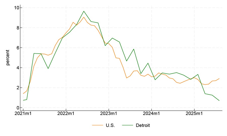 Figure 1 is a line chart that plots 12-month inflation since January 2021 for Detroit and the U.S. Inflation in both places rose quickly to over 9% in June 2022. Inflation then fell through June 2023, with U.S. inflation declining further than Detroit inflation. Since July 2023, U.S. inflation has been mostly modestly decreasing, while Detroit inflation has declined more dramatically. Since March 2025, Detroit inflation has been below U.S. inflation—and in the most recent readings, Detroit inflation has been quite a bit lower.
