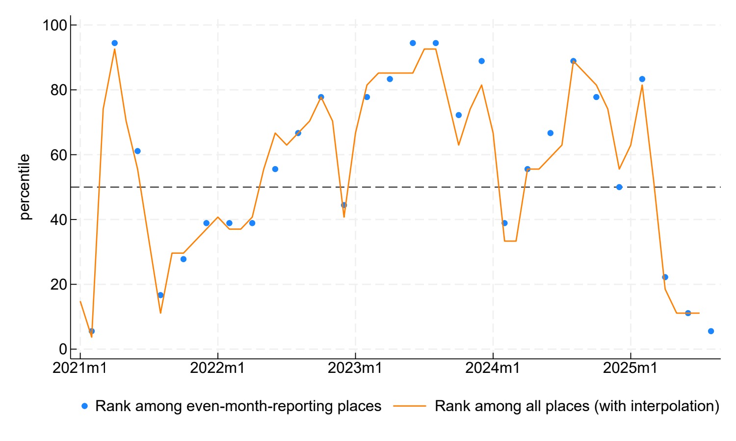 Figure 2 is a chart with one set of dots and two lines. The dots represent the percentile rank of Detroit inflation in even months relative to inflation in places surveyed in even months. One line compares Detroit inflation with inflation in all other places over time. There is also a horizontal line set at the 50th percentile. From January 2021 through March 2025, the dots and line comparing Detroit inflation with inflation in other places move around a lot, but they are mostly above the 50th percentile line. Since April 2025, those dots and that line have been below the 50th percentile line.