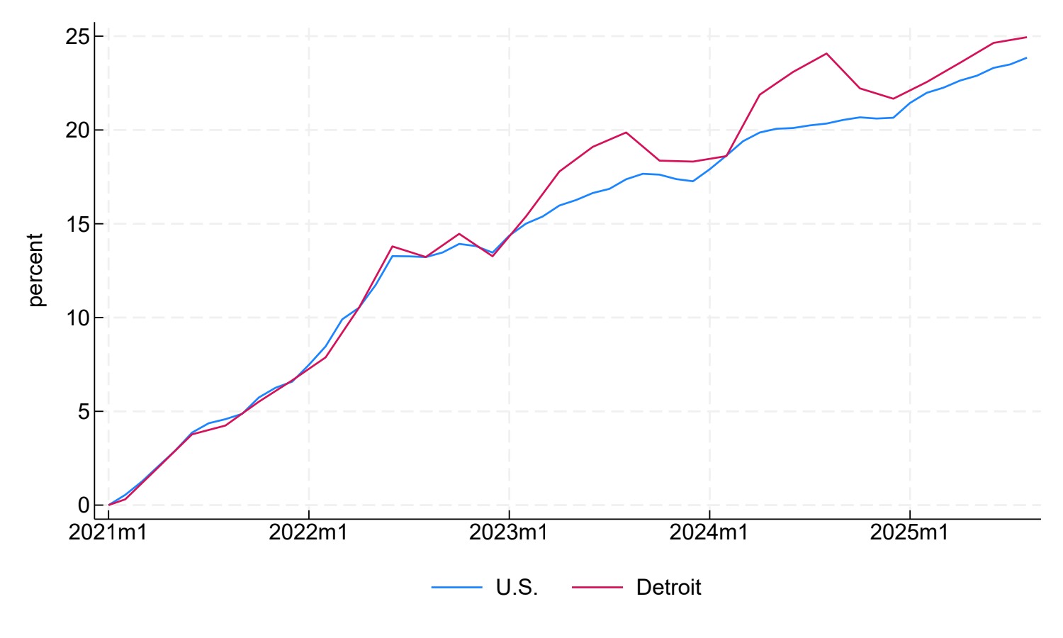 Figure 3 is a line chart that plots cumulative inflation since January 2021 for Detroit and the U.S. Both lines increase from 0% in January 2021 to over 20% in August 2025. The lines generally move together from January 2021 through January 2023. From February 2023 through August 2025, Detroit inflation periodically moves higher than U.S. inflation before returning to being closer to it. In the final dates of the figure, Detroit inflation is moderately above U.S. inflation.