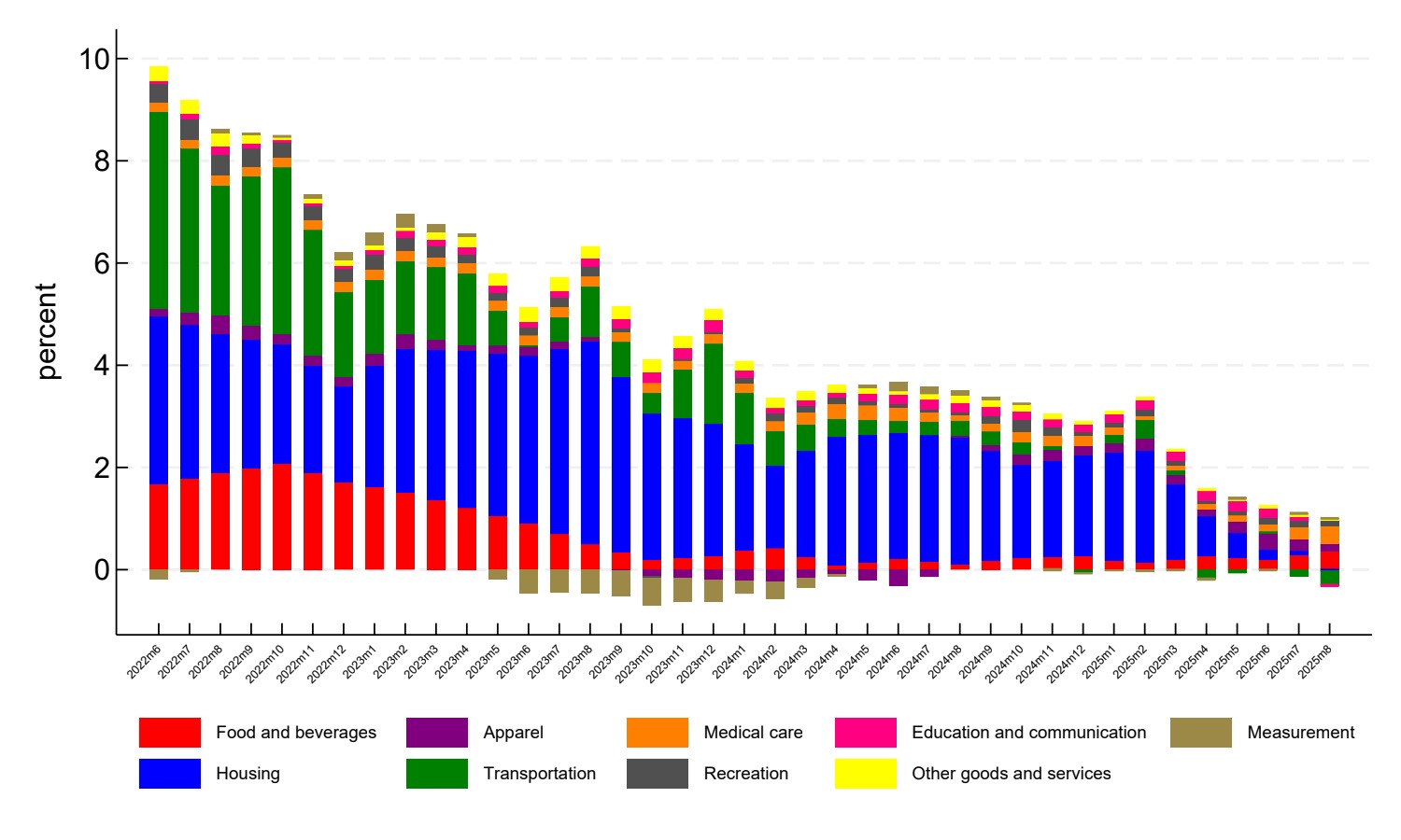 Figure 4 is a stacked bar chart that shows how inflation in nine different categories, represented by different colors, adds up to total Detroit inflation. Most of the colored bars are above zero, indicating that prices are increasing, although some drop below zero, indicating prices are decreasing. From June 2022 through February 2024, the height of the combined bars gradually shrinks, with the food, housing, and transportation bars initially the largest, but with housing later dominating. From March 2024 through February 2025, the height of the stacked bars is relatively stable, between 2% and 4%, and dominated by the housing category. From March 2025 onward, the overall height of the bars falls, with the housing category turning into a tiny negative bar in August 2025.