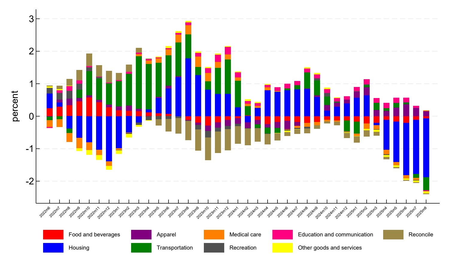 Figure 5 is a stacked bar chart that divides the gap in inflation between Detroit and the U.S. into nine different categories. From June 2022 through March 2025, some of the categories are above zero and some are below zero. Over this period, the transportation category is mostly above zero, while the housing category flips from being below zero to being above zero. From April 2025 through August 2025, the housing category makes large negative contributions to the inflation gap, dominating the small positive contributions from a couple of categories and, therefore, making Detroit inflation lower than U.S. inflation.