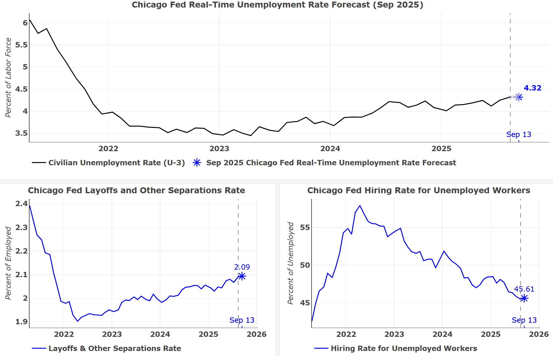 Figure 1 is made up three panels, each a line chart showing a new data series included in the Chicago Fed Labor Market Indicators release. The top panel shows the Chicago Fed Real-Time Unemployment Rate Forecast for September 2025 alongside the actual BLS unemployment rate through August 2025. Light and dark gray shaded regions surrounding the forecast represent 50% and 68% prediction intervals, respectively. The bottom left panel shows the Chicago Fed Layoffs and Other Separations Rate, and the bottom right panel shows the Chicago Fed Hiring Rate for Unemployed Workers.