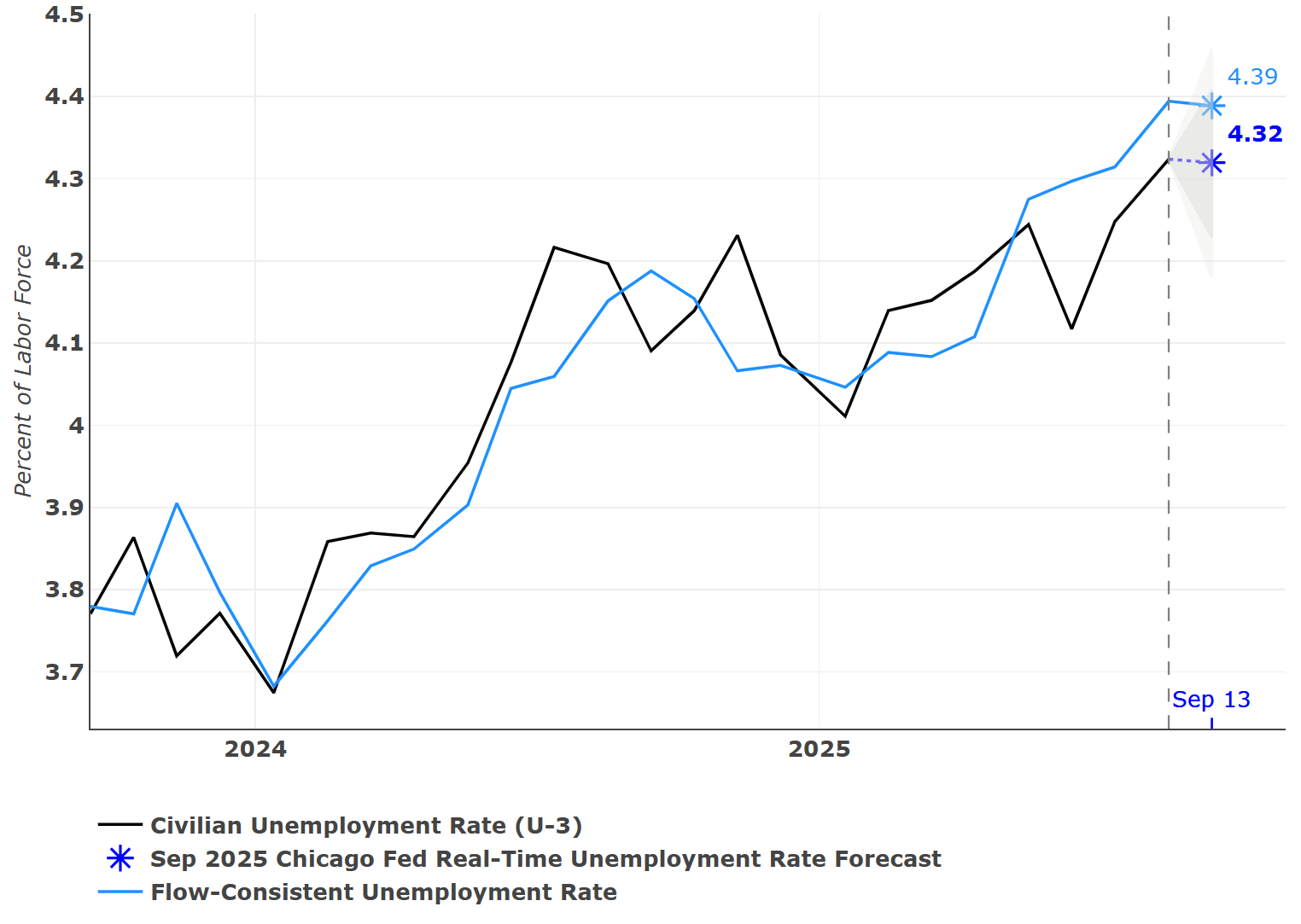 Figure 2 is a line chart showing the Chicago Fed Real-Time Unemployment Rate Forecast for September 2025 alongside the actual BLS unemployment rate through August 2025 and a flow-consistent unemployment rate calculated by our model and used to forecast the BLS unemployment rate.