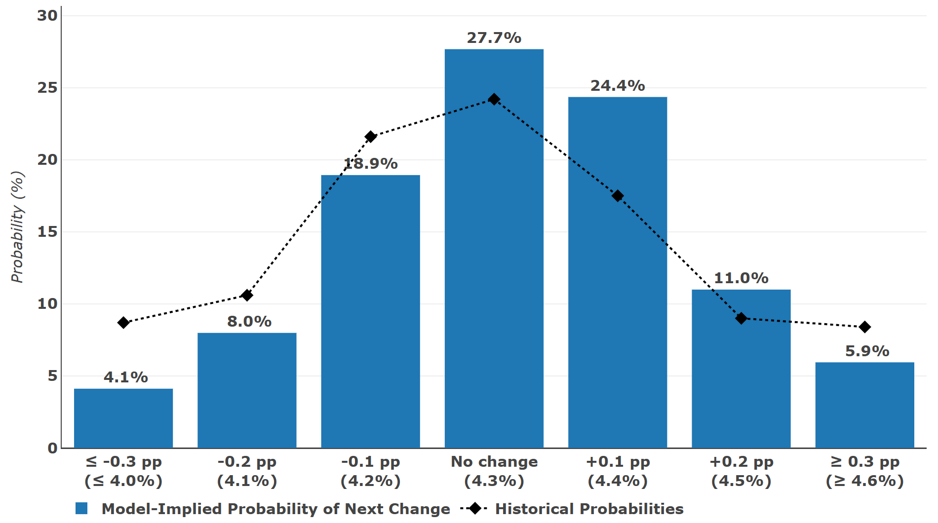 Figure 3 is a bar and line chart. The bars show the model-implied probabilities for various changes in the unemployment rate in September 2025. The line shows the historical distribution of the same changes in the BLS unemployment rate since the series began in January 1948. The model-implied probability distribution is skewed slightly to the right of the historical distribution, suggesting some potential upside risk to the statistical model’s forecast of 4.3% in September.