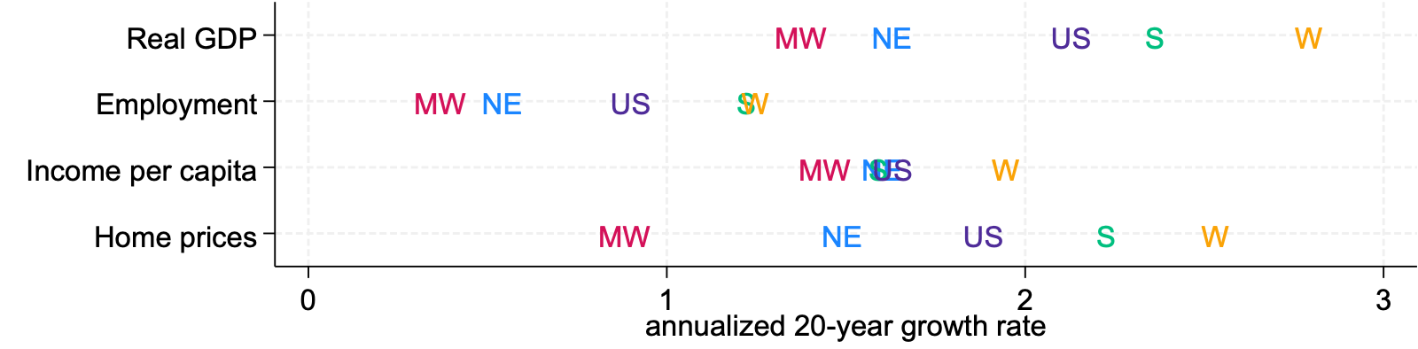 Figure 1 is a scatterplot comparing economic growth characteristics of the U.S. with those of its four Census regions. These characteristics are the annualized 20-year growth rates of real GDP, employment, income per capita, and home prices. The U.S. is in purple, the Midwest (MW) in red, the Northeast (NE) in blue, the South (S) in green, and the West (W) in light orange. The important features of the figure are described in the associated main text discussion and in the figure’s notes.