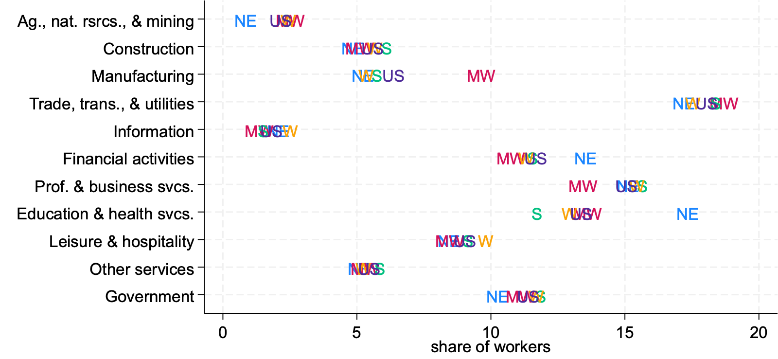Figure 2 is a scatterplot comparing the industrial composition of the U.S. with that of each of its four Census regions, as measured by the share of workers in the 11 NAICS supersectors defined by the U.S. Bureau of Labor Statistics. The U.S. is in purple, the Midwest (MW) in red, the Northeast (NE) in blue, the South (S) in green, and the West (W) in light orange. The important features of the figure are described in the associated main text discussion and in the figure’s notes.