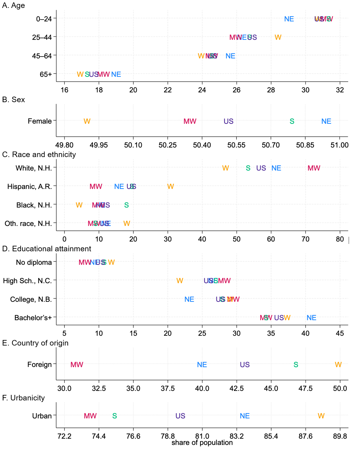 Figure 3 is a scatterplot comparing population characteristics of the U.S. with those of its four Census regions, as measured by the share of population in age, sex, race and ethnicity, educational attainment, country of origin, and urbanicity groups. The U.S. is in purple, the Midwest (MW) in red, the Northeast (NE) in blue, the South (S) in green, and the West (W) in light orange. The important features of the figure are described in the associated main text discussion and in the figure’s notes.