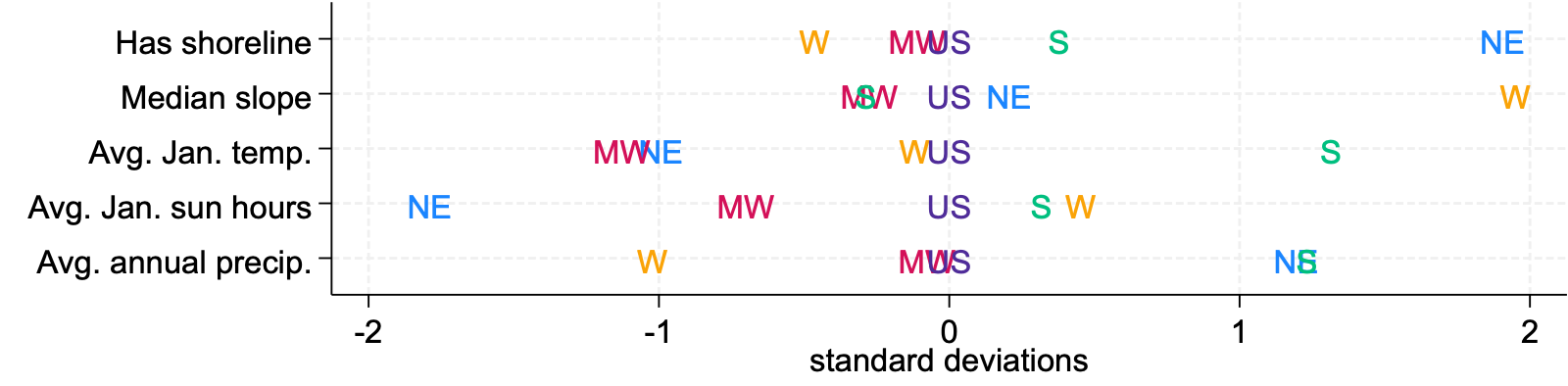 Figure 4 is a scatterplot comparing environmental characteristics of the U.S. with those of its four Census regions. These characteristics are the presence of shoreline, the presence of hills or mountains (as measured by median county slope), average temperature in January, average number of sunlight hours in January, and average annual precipitation. Distances are measured in standard deviations. The U.S. is in purple, the Midwest (MW) in red, the Northeast (NE) in blue, the South (S) in green, and the West (W) in light orange. The important features of the figure are described in the associated main text discussion and in the figure’s notes.