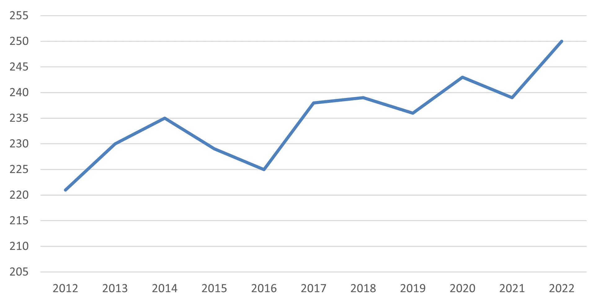 Figure 2 is a line chart that displays annual restaurant counts in the Greater Chatham neighborhood. The chart shows a rising trend in restaurants between 2012 and 2022.