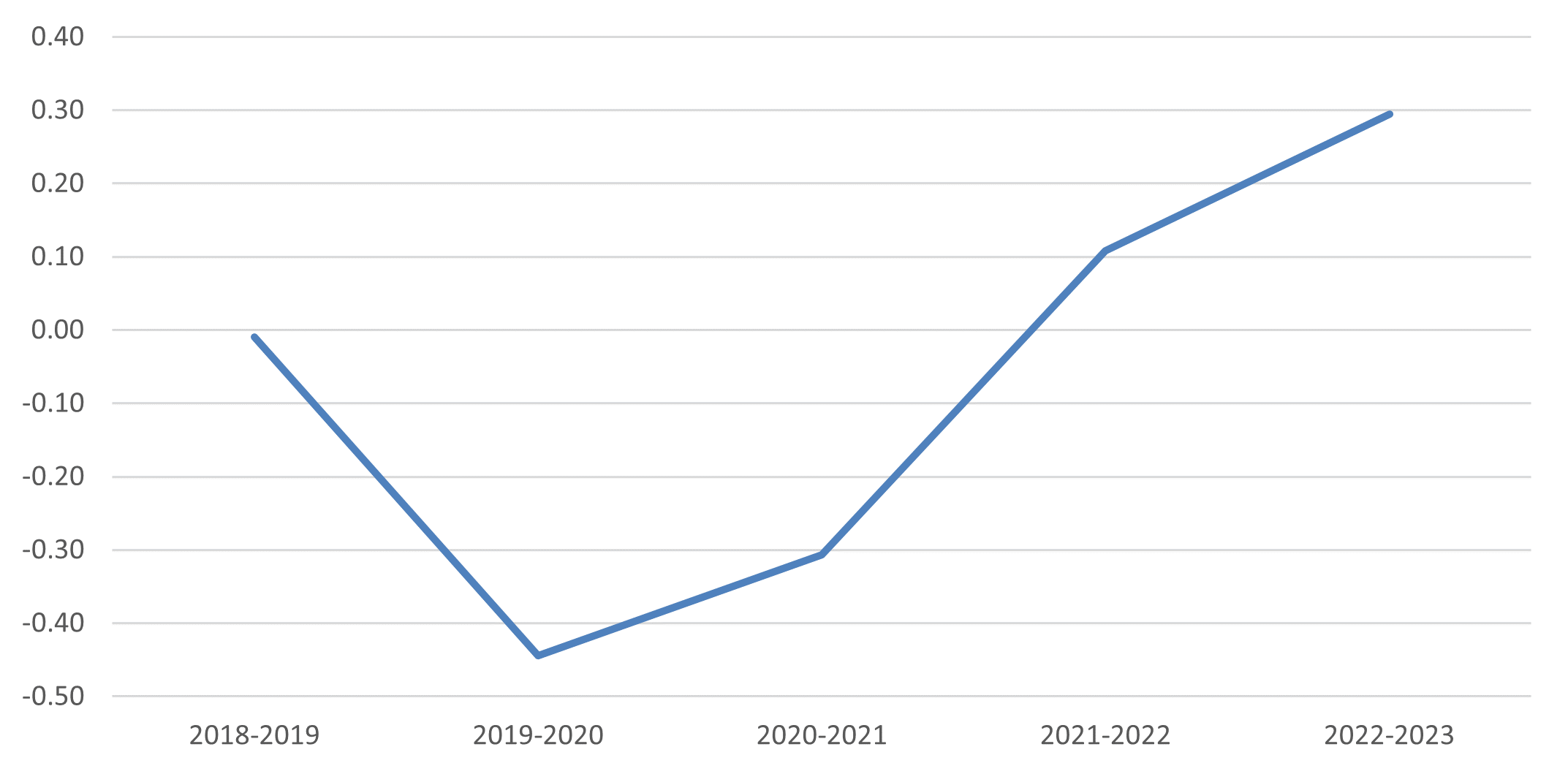 Figure 5 is a line chart that shows annual change in visits to restaurants in Greater Chatham. The chart shows a large decline in visits during the Covid-19 pandemic (a 40% decline between 2019-2020 and a 30% decline between 2020-2021), but shows a recovery of 10% in 2021-2022 and 30% in 2022-2023.