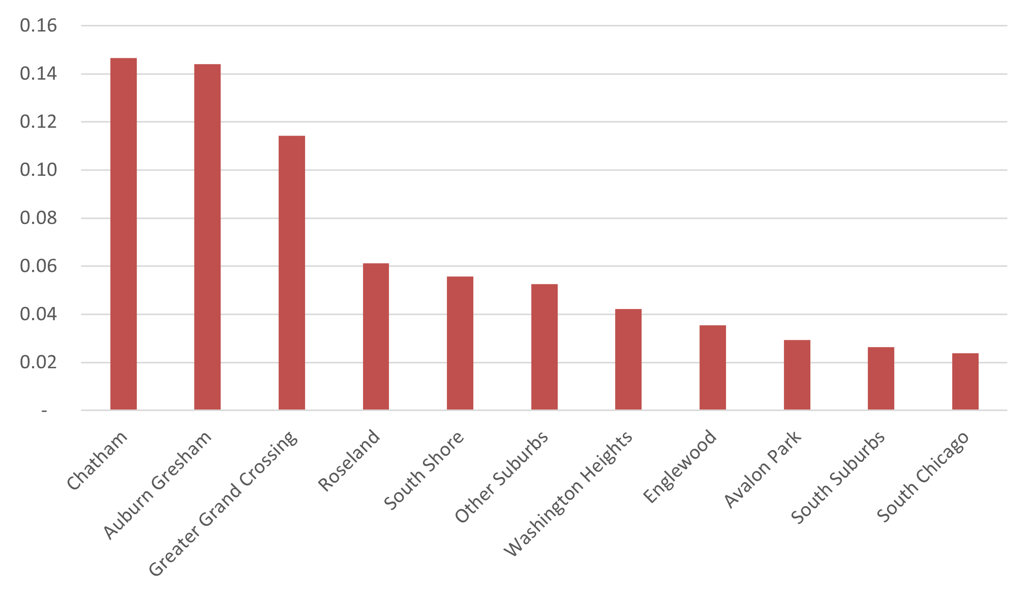 Figure 6 is a bar chart displaying the top places in Cook County that visitors travel from when visiting restaurants in Greater Chatham. The figure shows that the highest shares of visits come from Chatham, Auburn Gresham and Greater Grand Crossing, all within the Greater Chatham neighborhood.