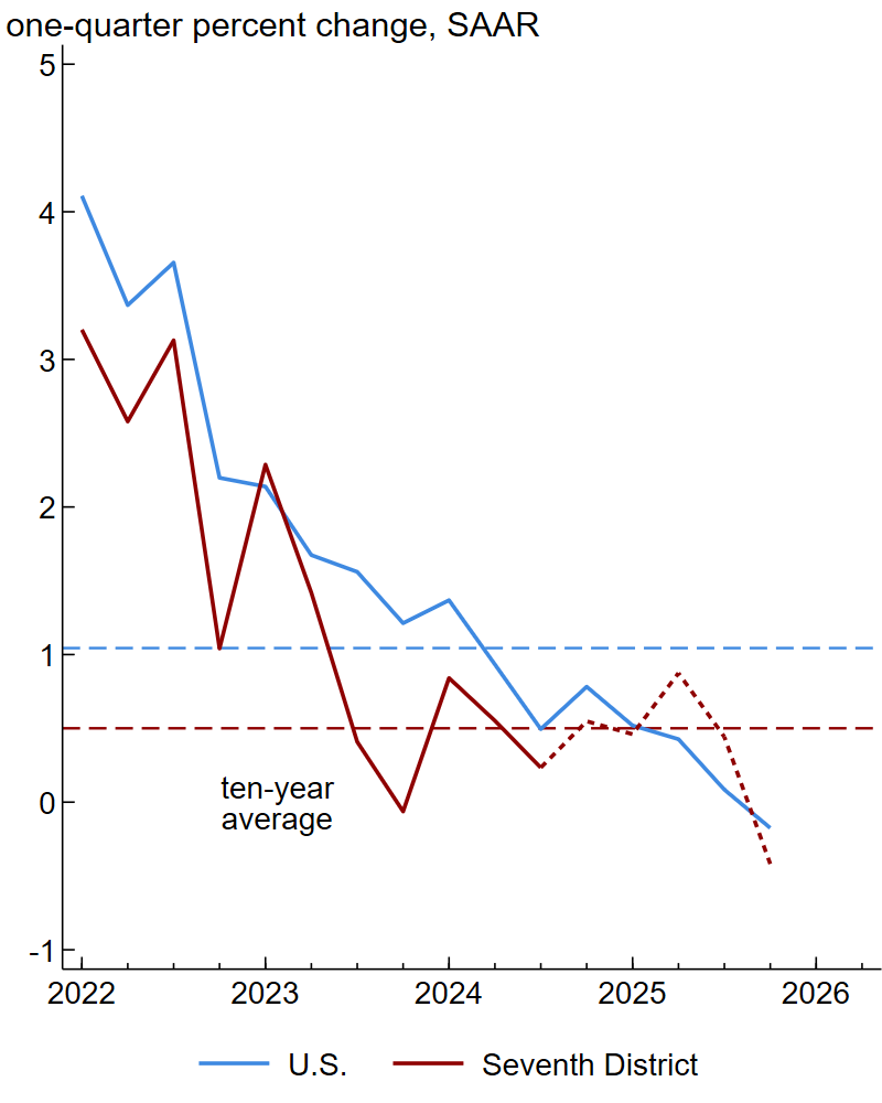 Figure 1, panel A is a line chart plotting the annualized quarterly change in payroll employment for the U.S. (solid blue line) and Seventh District (solid-and-short-dashed red line) from the first quarter of 2022 through the fourth quarter of 2025. The Seventh District and U.S. lines closely track each other, with the red line below the blue line until 2025. There are two dashed horizontal lines representing the annualized growth rate of employment over ten years for the U.S. (in blue) and Seventh District (in red). Both U.S. and Seventh District annualized quarterly change lines end 2025 below their respective ten-year average lines.