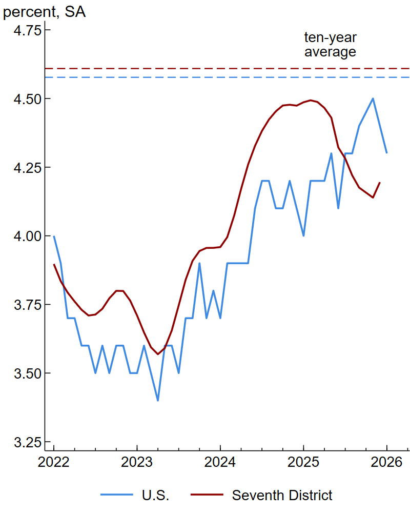 Figure 1, panel B is a line chart plotting the monthly unemployment rate for the U.S. (solid blue line) from January 2022 through January 2026 and Seventh District (solid red line) from January 2022 through December 2025. The Seventh District and U.S. lines closely track each other, with the red line above the blue line except for during 2025. There are two dashed horizontal lines representing the ten-year average of the U.S. unemployment rate (in blue) and the ten-year average of the Seventh District unemployment rate (in red). Both U.S. and Seventh District unemployment rate lines are below their respective ten-year average lines throughout the period between January 2022 and January 2026.