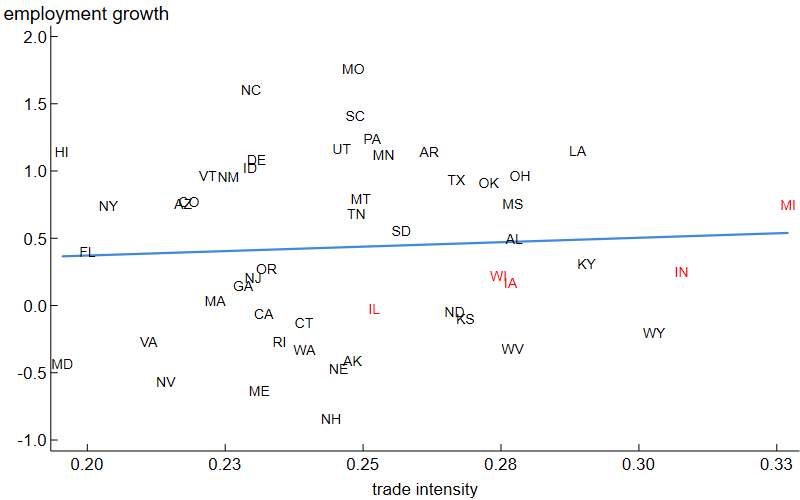 Figure 2 is a scatter plot plotting the one-year employment growth rate for U.S. states in 2025 on the vertical axis and a measure of trade intensity based on data over the period 2019–23 on the horizontal axis. There is a softly upward sloping line of best fit.
