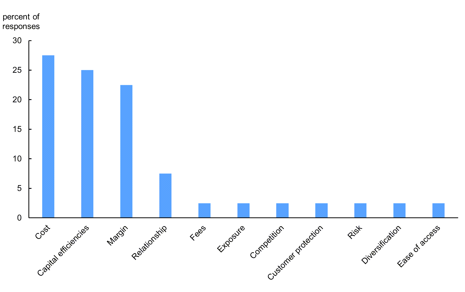 Figure 1 is a bar chart indicating survey respondents’ primary motivation for deciding where to clear U.S. Treasury transactions. 