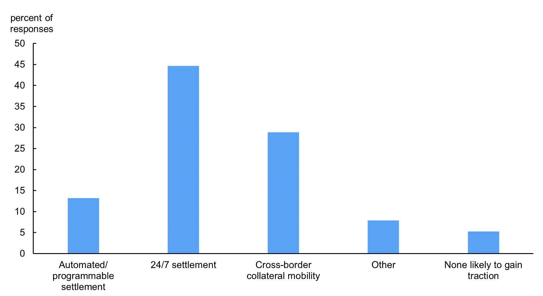 Figure 2 is a bar chart indicating survey respondents’ opinions on the most likely use case for stablecoins in the next three years.