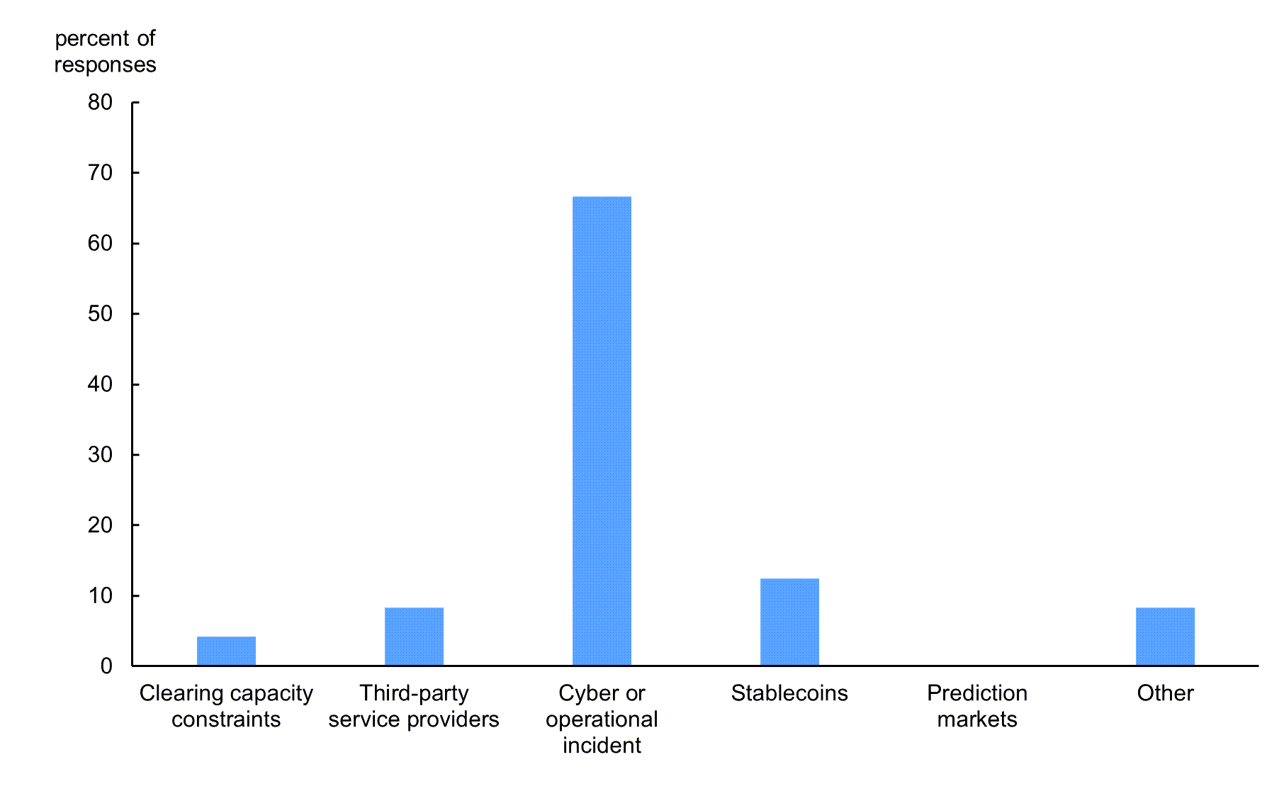 Figure 3 is a bar chart indicating survey respondents’ opinions on the most likely source of financial stability risk in the clearing ecosystem in the next three years.