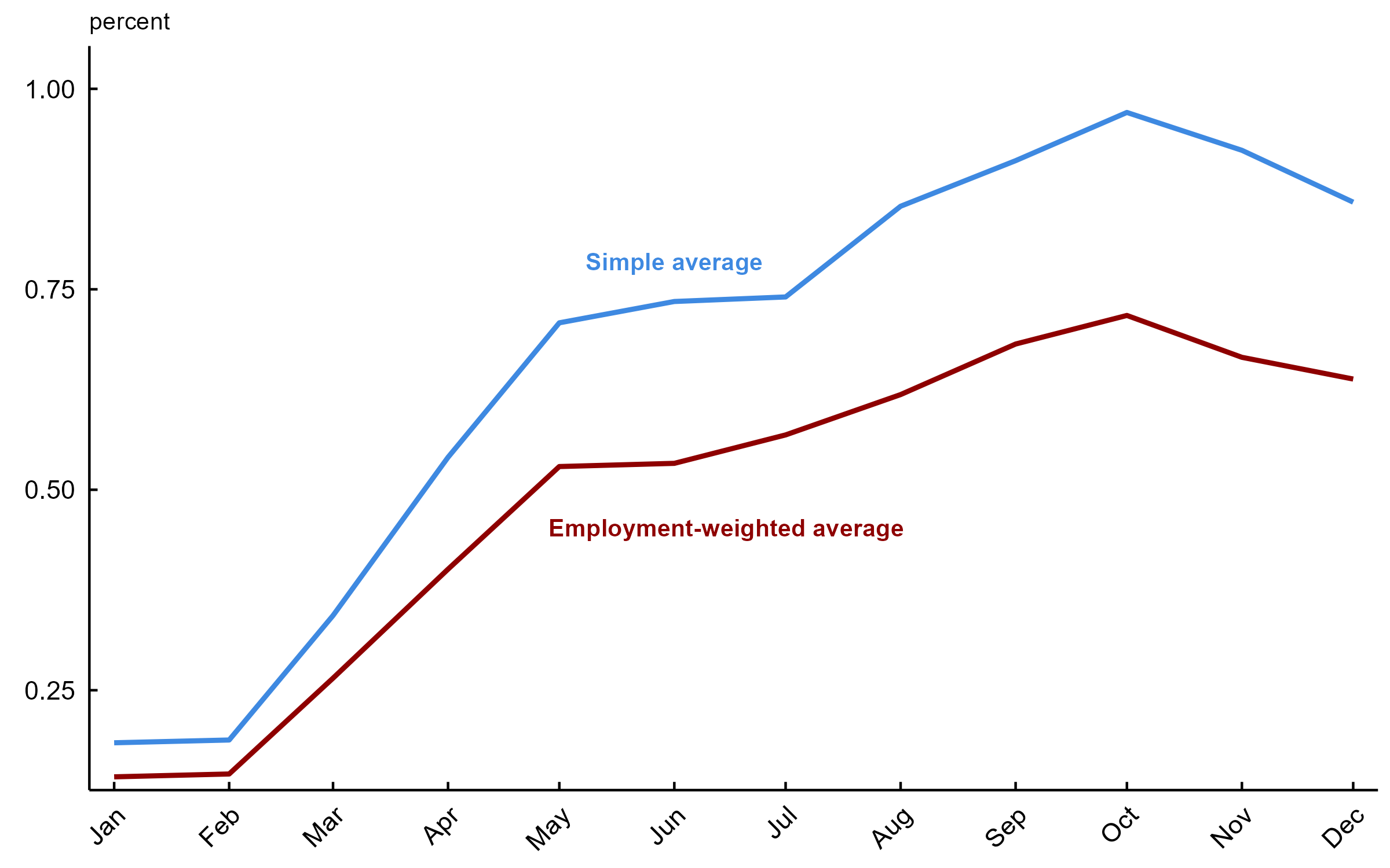 Figure 1 is a line chart that plots the evolution of tariff costs in 2025, averaged over all industries in each month, beginning in January and ending in December. The blue line plots the simple average of tariff costs across all industries. The red line is an employment-weighted average, such that industries employing more workers have their tariff costs weighted higher. In all the months of 2025, the red line is below the blue one, though the distance between them varies.