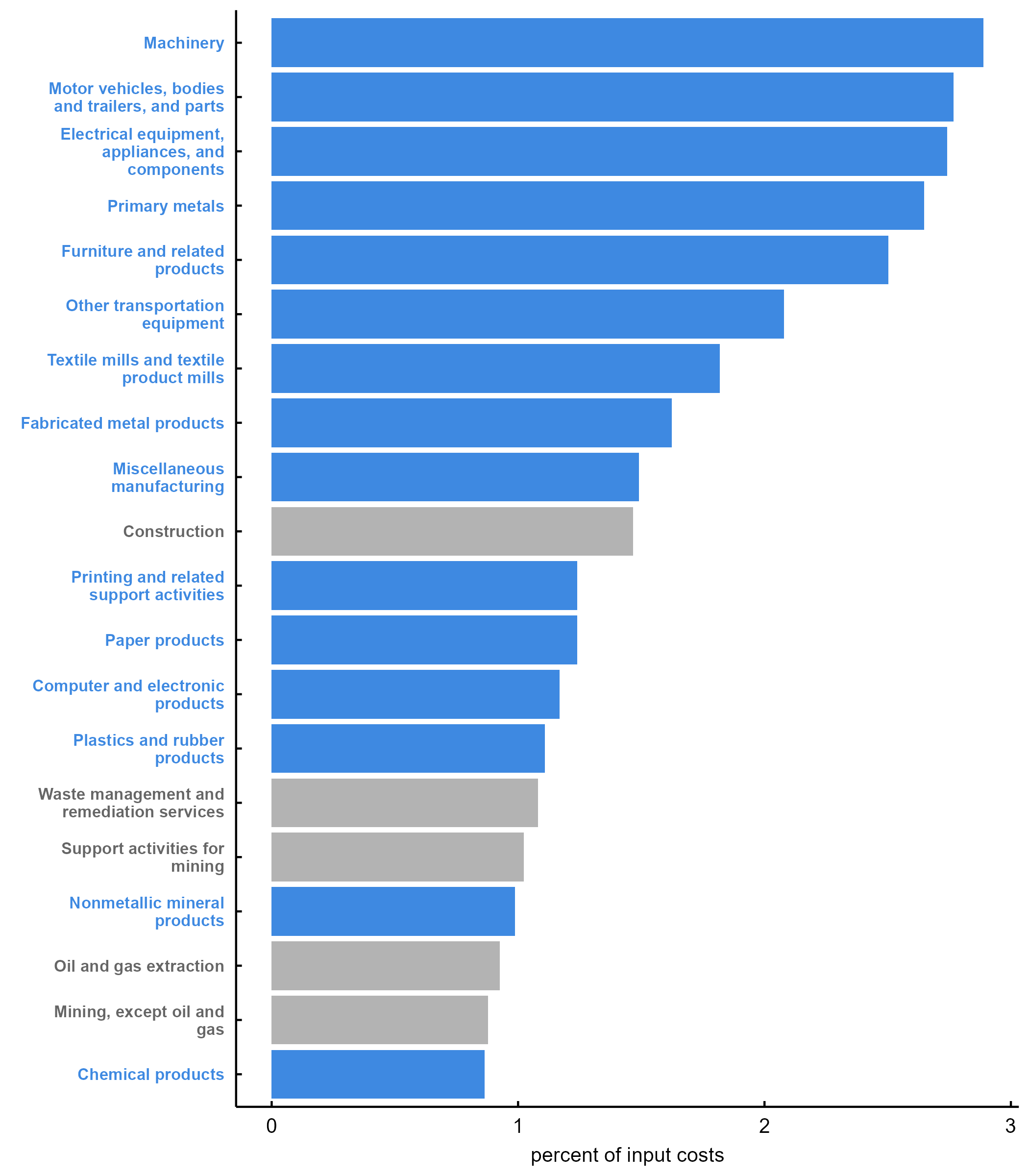 Figure 2, panel A is a bar chart that displays the top 20 industries by tariff costs, averaged over the period March–December 2025. The top 20 industries are almost all manufacturing industries: 15 are in manufacturing.
