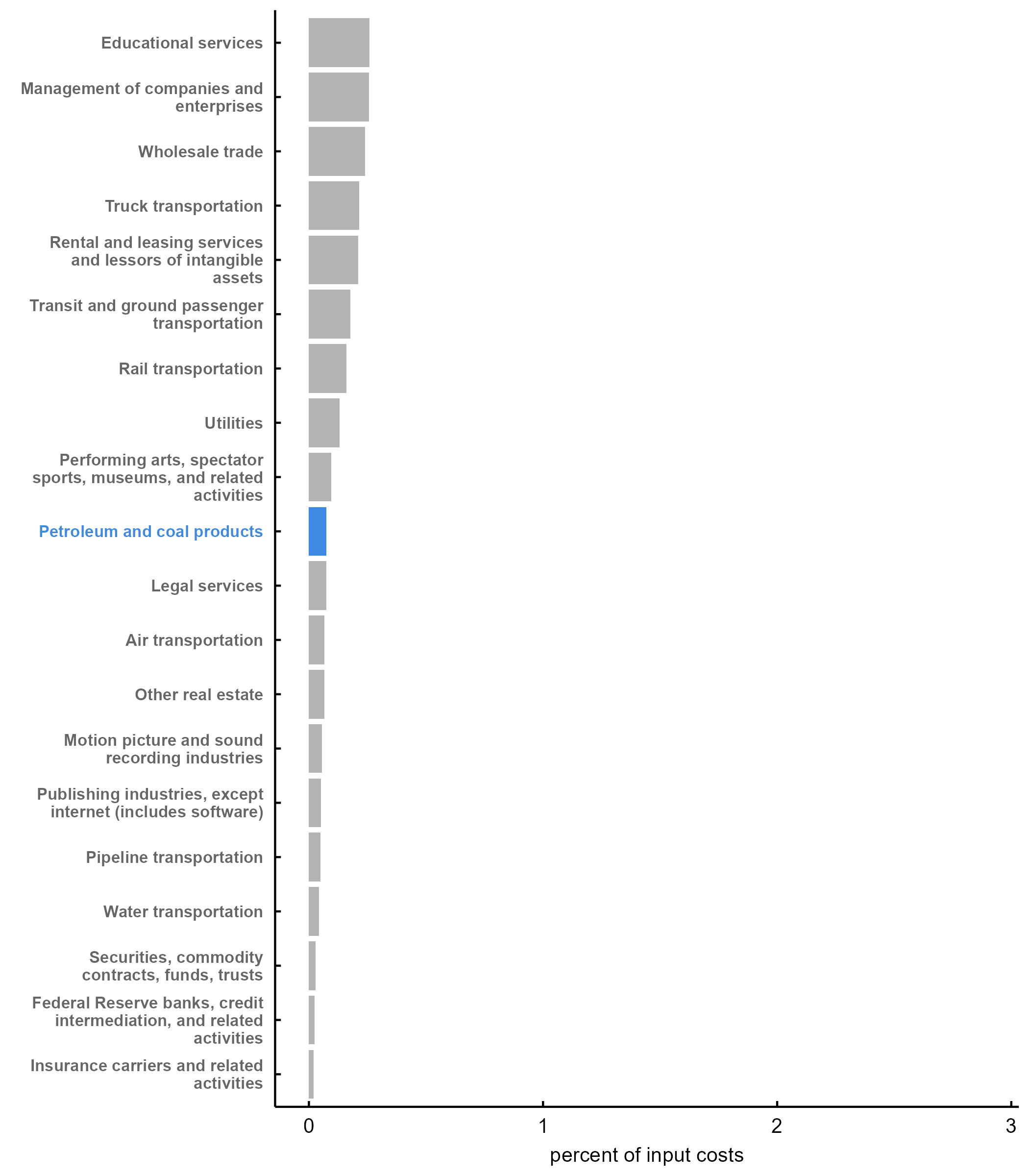 Figure 2, panel B is a bar chart that displays the bottom 20 industries by tariff costs, averaged over the period March–December 2025. The bottom 20 industries are almost all nonmanufacturing industries: Only 1 is in manufacturing.
