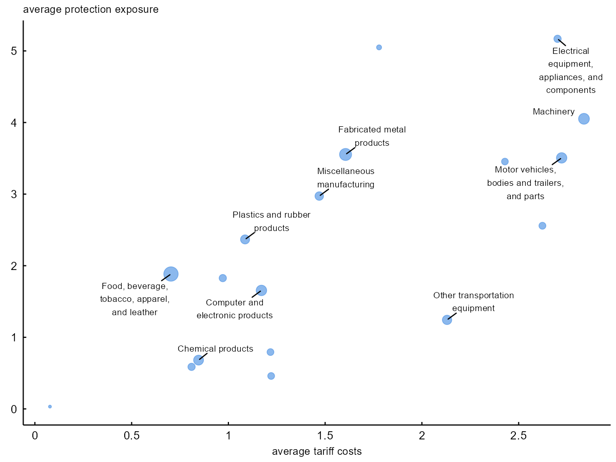 Figure 3 is a scatter plot that displays for manufacturing industries, the average tariff costs on the horizontal axis and average protection exposure on the vertical axis for the period March–November 2025. Manufacturing industries that employ more workers are sized larger on the plot. We see that manufacturing industries with higher tariff costs (on their inputs) also tended to be the same industries that received higher protection from tariffs (on their outputs).