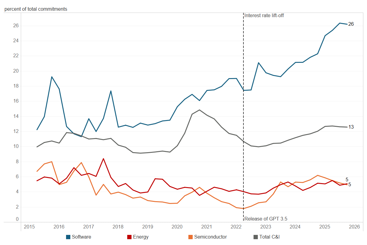 Figure 1 is a line chart plotting the percent of total commercial & industrial (C&I) commitments rated B and below for the software (blue line), energy (red line), and semiconductor (orange line) industries, as well as the total C&I portfolio (black line), from the first quarter of 2015 through the third quarter of 2025. The blue line spikes in the third quarter of 2015 and 2017 before increasing from 14% in the third quarter of 2019 to 26% in the third quarter of 2025. The red line increases from around 5% in the first quarter of 2015 to 8% in the second quarter of 2017 before decreasing to around 5% in the fourth quarter of 2017. The red line then remains stable between 3% and 6% through the third quarter of 2025. The orange line decreases from a high of 8% in the third quarter of 2015 to 2% in the first quarter of 2022 before increasing and remaining around 5% through the third quarter of 2025. The black line holds around 10% from the first quarter of 2015 through the third quarter of 2019 before increasing to 15% in the third quarter of 2020. The black line then decreases to 10% in the third quarter of 2022 before increasing to 13% in the fourth quarter of 2024 where it has remained through the third quarter of 2025.