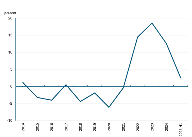 Figure 3 is a line chart showing the average rent growth (in percentages) on a year-over-year basis, for each year between 2014 and first half of 2025, for the top eight data center markets. Average rent growth ranged between a little over zero and slightly below –5% until 2022 when it started to spike up. In 2023, average rent growth peaked at almost 20% before settling down to about 3% in the first half of 2025.