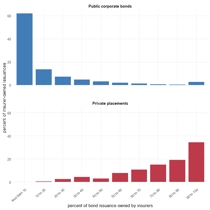 Figure 1 is a pair of stacked bar charts comparing the distribution of life insurer ownership shares across public corporate bonds (top panel, blue bars) and private placements (bottom panel, red bars). The horizontal axis shows the percent of a bond issue owned by life insurers, grouped into ten-percentage-point bins from less than 10% through 90% to 100%. The vertical axis shows the percent of insurer-owned issuances falling into each bin. In the public corporate bonds panel, the distribution is concentrated in the lowest bins, with the large majority of issuances having only a small share owned by life insurers and the bars declining sharply as ownership share rises. In the private placements panel, the distribution is shifted toward the higher bins, with a substantial share of issuances having most or all of the issue owned by life insurers.