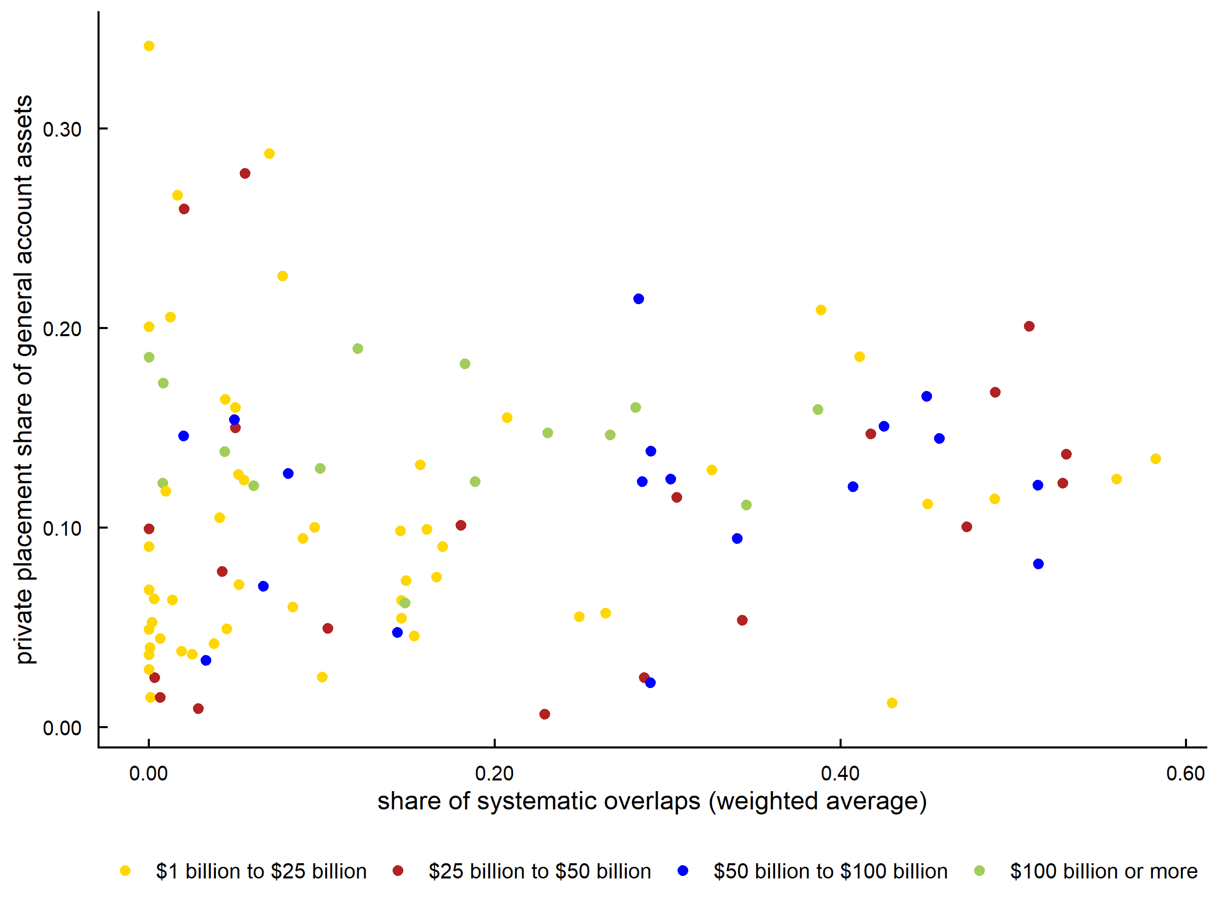 Figure 5 is a scatter plot showing the relationship between the share of systematic overlaps (weighted average), on the horizontal axis, and the private placement share of general account assets, on the vertical axis, for insurers grouped by general account size. Each dot represents an insurer, color-coded by general account assets: Yellow dots indicate having $1 billion to $25 billion in general account assets; maroon dots, $25 billion to $50 billion; blue dots, $50 billion to $100 billion; and green dots, $100 billion or more.