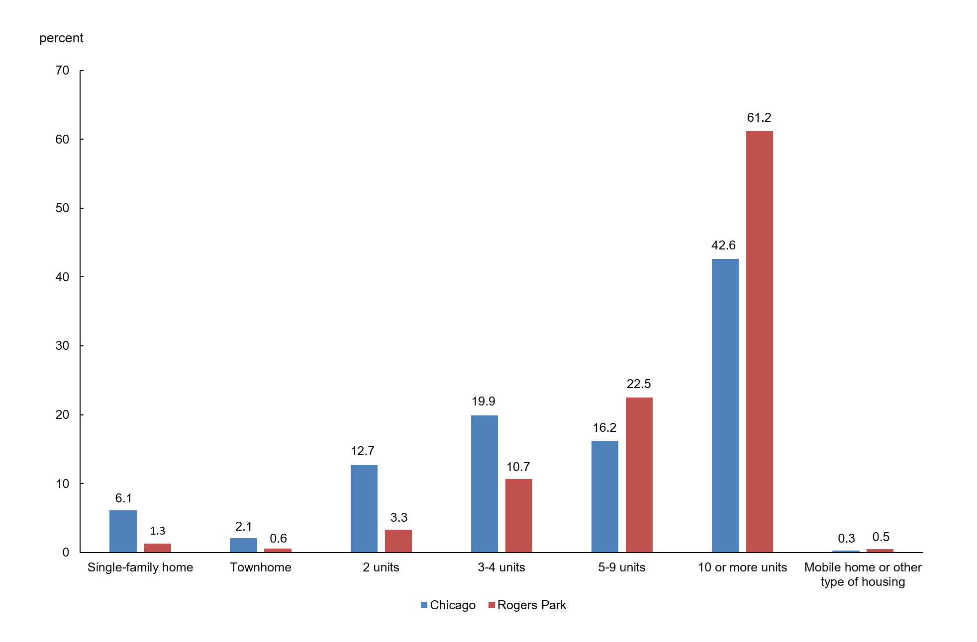 Figure 1 is a bar chart that plots rental housing stock in Chicago and Rogers Park by type of housing structure. The housing structure categories are as follows: single-family home, townhome, building with two units, building with three to four units, building with five to nine units, building with ten or more units, and mobile home or other type of housing. In 2020–24, both Chicago and Rogers Park had fairly small shares of rental single-family homes (6.1% and 1.3%, respectively) and rental townhomes (2.1% and 0.6%, respectively). Chicago had a greater share of rental units in two-unit buildings (12.7%) compared with Rogers Park (3.3%). Chicago also had a greater share of rental units in three- to four-unit buildings (19.9%) compared with Rogers Park (10.7%). Compared with Chicago, Rogers Park had a greater share of rental units in buildings with five to nine units (16.2% versus 22.5%) and buildings with ten or more units (42.6% versus 61.2%). Both Chicago and Rogers Park had a very small share of mobile homes or other types of housing for rent (0.3% and 0.5%. respectively).