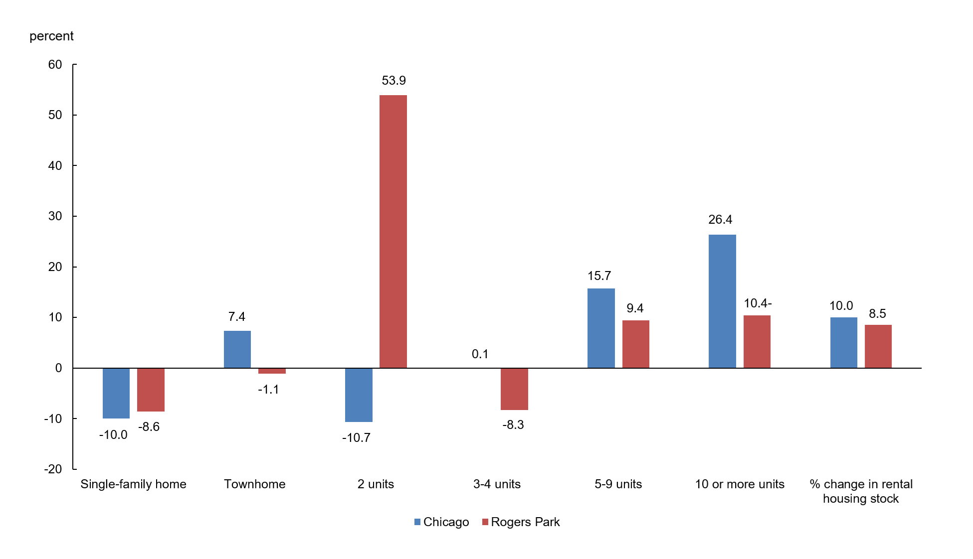 Figure 2 is a bar chart that plots the percent change in rental housing stock for Chicago and Rogers Park by type of housing structure, between 2010–14 and 2020–24. Over this period, Chicago and Rogers Park saw decreases in the number of rental single-family homes of 10.0% and 8.6%, respectively. While Chicago saw an increase of 7.4% in rental townhomes, Rogers Park saw a decrease of 1.1%. Chicago and Rogers Park diverged widely when it came to rental units in two-unit buildings: Chicago saw a decrease of 10.7%, while Rogers Park saw an increase of 53.9%. When it came to rental units in three- to four-unit buildings, Chicago saw a very slight increase (0.1%) and Rogers Park saw a decrease of 8.3%. When it came to rental units in five- to nine-unit buildings, Chicago and Rogers Park saw increases of 15.7% and 9.4%, respectively. Chicago and Rogers Park saw increases in rental units in buildings with ten or more units of 26.4% and 10.4% respectively. Overall, Chicago saw a 10.0% increase in its total rental housing stock, and Rogers Park saw an 8.5% increase.
