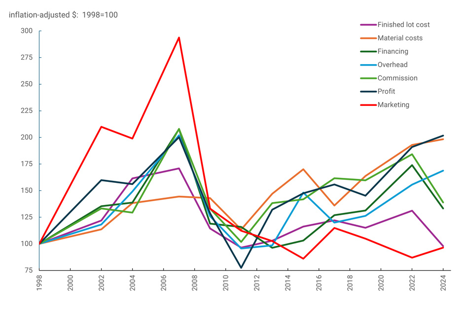 Figure 1 is a line chart plotting inflation-adjusted homebuilding project costs by category from 1998 through 2024. The categories are finished lot costs (purple line), material costs (orange line), financing costs (dark green line), overhead costs (blue line), commission costs (light green line), profit margins for the developers (black line), and marketing costs (red line). Homebuilding project costs are set to 100 at the start date of 1998, with the end date of the graph being 2024. The red line shows the most dramatic volatility, peaking in 2007 at nearly 300 before stabilizing around 100 post-2008 and remaining relatively flat from 2010 onward. The orange line demonstrates significant fluctuation, rising steadily through the mid-2000s, eventually peaking in 2015 at around 170, and, following a brief decline, rising after 2019 to near 200 by 2024. The black line shows extreme volatility, peaking in 2007 around 200, dropping to approximately 77 in 2011 before recovering and stabilizing between 150 and 200 in recent years. The other lines exhibited more moderate fluctuations and increases over time.