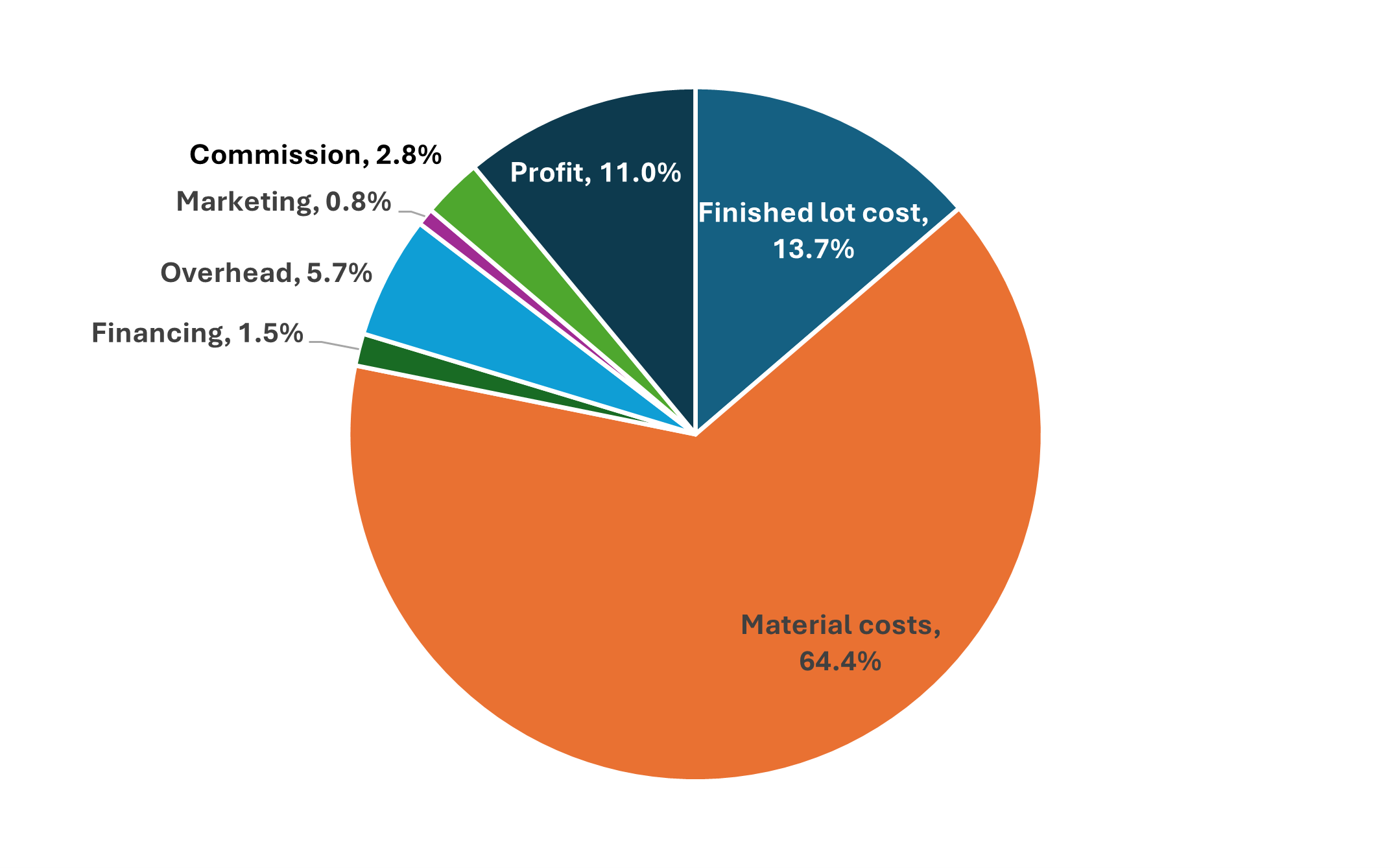 Figure 2 is a pie chart that illustrates the distribution of homebuilding project costs in 2024. The dominant expense is material costs (orange share of the pie), which represent almost two-thirds of the project costs.