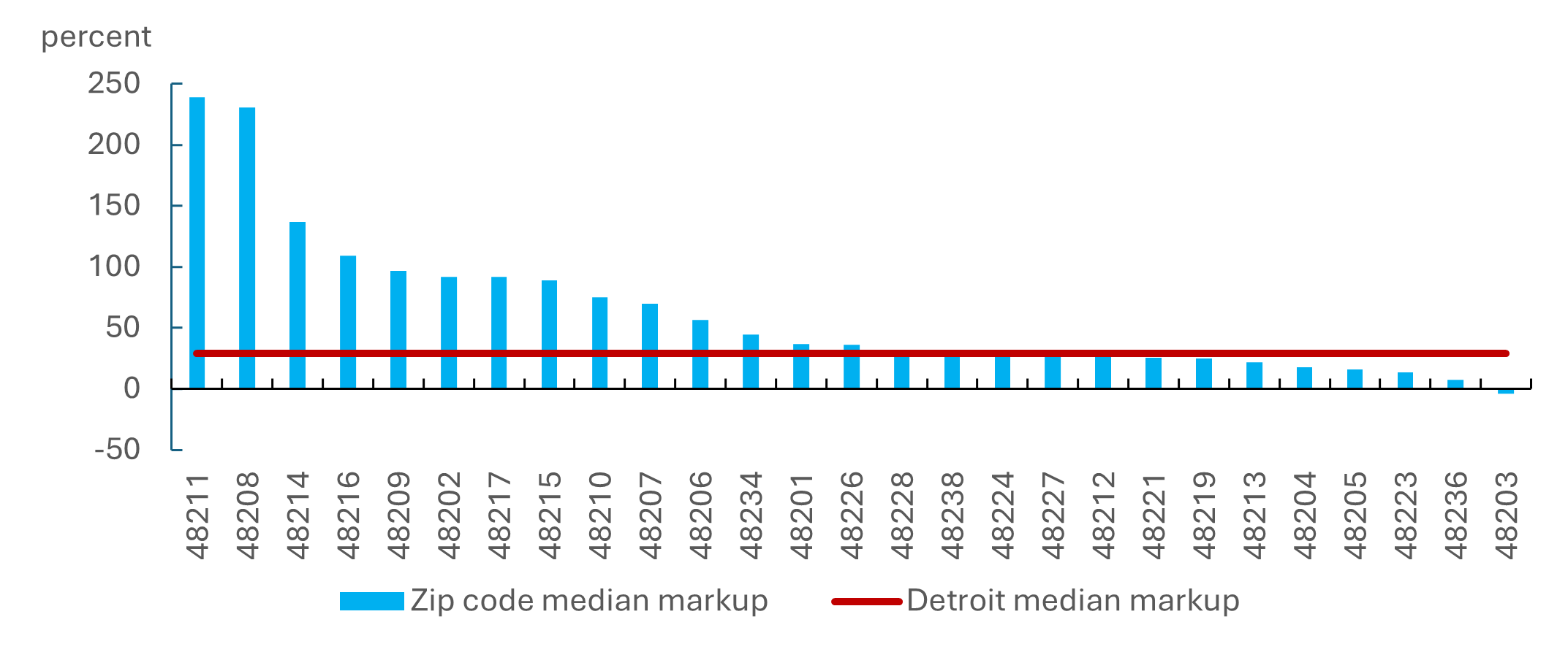 Figure 3 is a bar chart that displays the median home price markup (as a percentage) across different zip codes in Detroit (blue bars) against the overall Detroit median home price markup (red line). The median home price markup in Detroit is 29.3%. Zip codes 48211 and 48208 had the highest median home price markups at over 200%, while zip code 48203 had the lowest median home price markup, which was negative.
