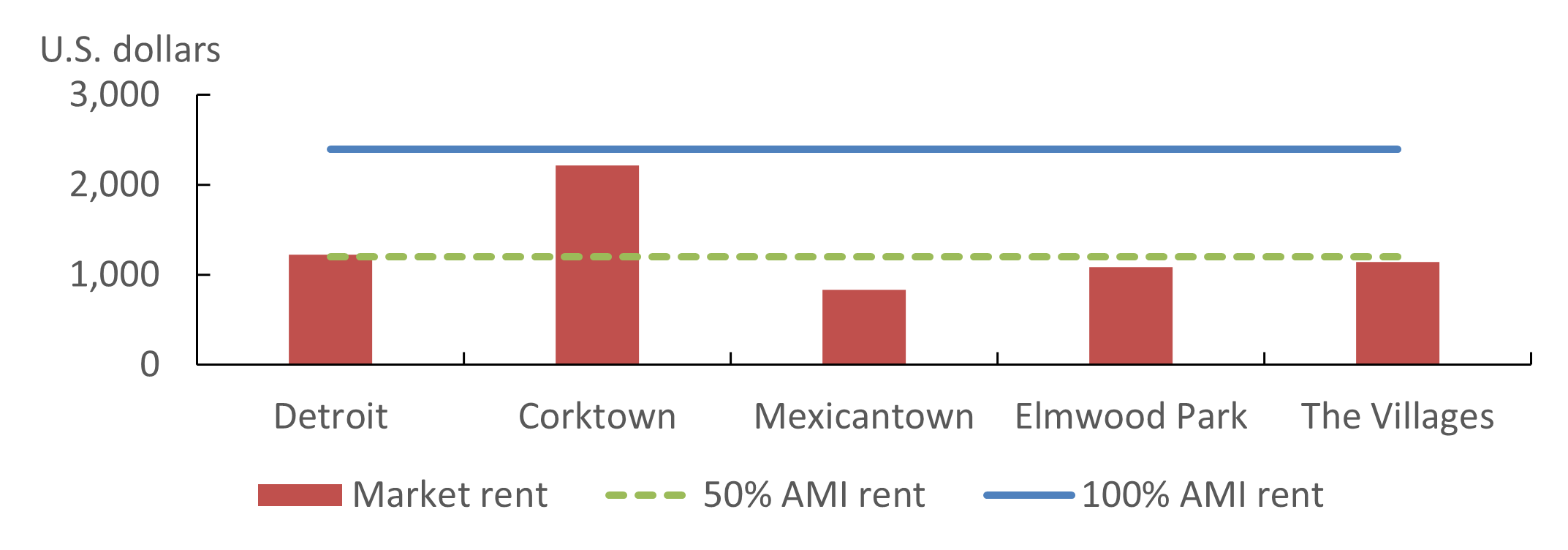 Figure 4 is a bar chart that compares the 2025 market rents (red bars) with 100% (solid blue line) and 50% (dashed green line) area-median-income-based rent thresholds as determined with 2024 data. Except for Corktown, which has the highest market rent, the other four Detroit neighborhoods have market rents that are at or below the 50% AMI rent threshold.