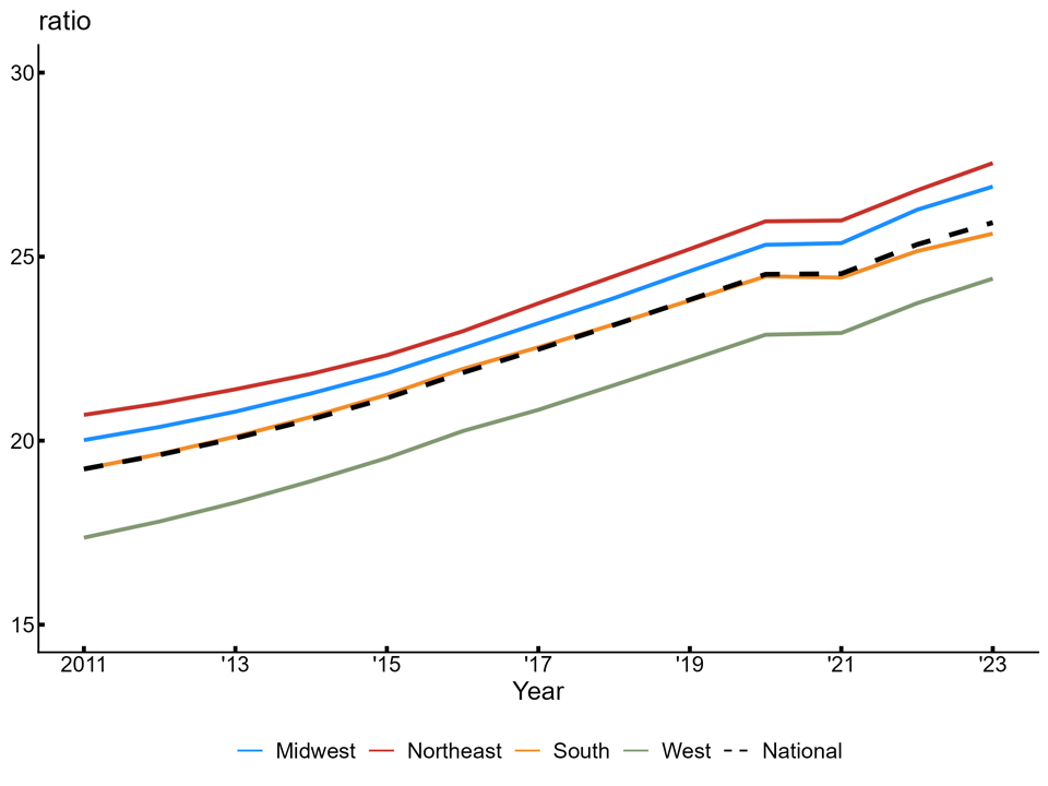 Figure 4 is a line chart plotting the elderly dependency ratio—the number of adults age 65 and older for every 100 working-age people—nationally and across four geographic regions. The vertical axis measures the ratio from 15 to 30, and the horizontal axis tracks rolling five-year periods by their final year, spanning from 2011 (representing 2007–11) through 2023 (representing 2019–23). Five distinct lines track the steady upward trend: Northeast (red line), Midwest (blue line), national (black dashed line), South (orange line), and West (green line). Every region shows a parallel increase over the period, with a slight plateau between 2020 and 2021 before rising again through 2023. The Northeast consistently maintains the highest ratio, rising from roughly 21 in the 2007–11 period to over 27 in the 2019–23 period. The West remains the lowest throughout, increasing from approximately 17.5 to over 24. The national average tracks closely in the middle, climbing steadily from about 19 to nearly 26, nearly overlapping with the entire trend line for the South.