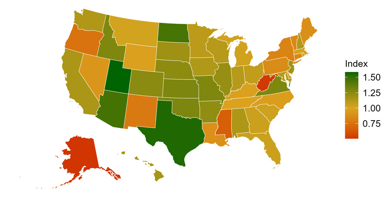 Figure 6 is a map of the United States displaying a nursing home value index for each state. States are shaded along a continuous color gradient from dark green to bright red, as defined by the scale legend. Values above 1.0 indicate above-average care quality relative to price, while values below 1.0 indicate below-average quality relative to price. Dark green represents the highest index values (1.50 and above), indicating the best value per dollar; Texas and Utah stand out with this shade of green. Light green and olive green, which represent index values between 1.00 and 1.50, stretch across much of the Central Plains and Southwest. Yellow-orange and orange, representing values between 0.75 and 1.00, cover much of the Southeast and the Northeast. Bright red represents the lowest index values (0.75 and below), indicating the worst value per dollar; Alaska and West Virginia are singled out with this shade of red.