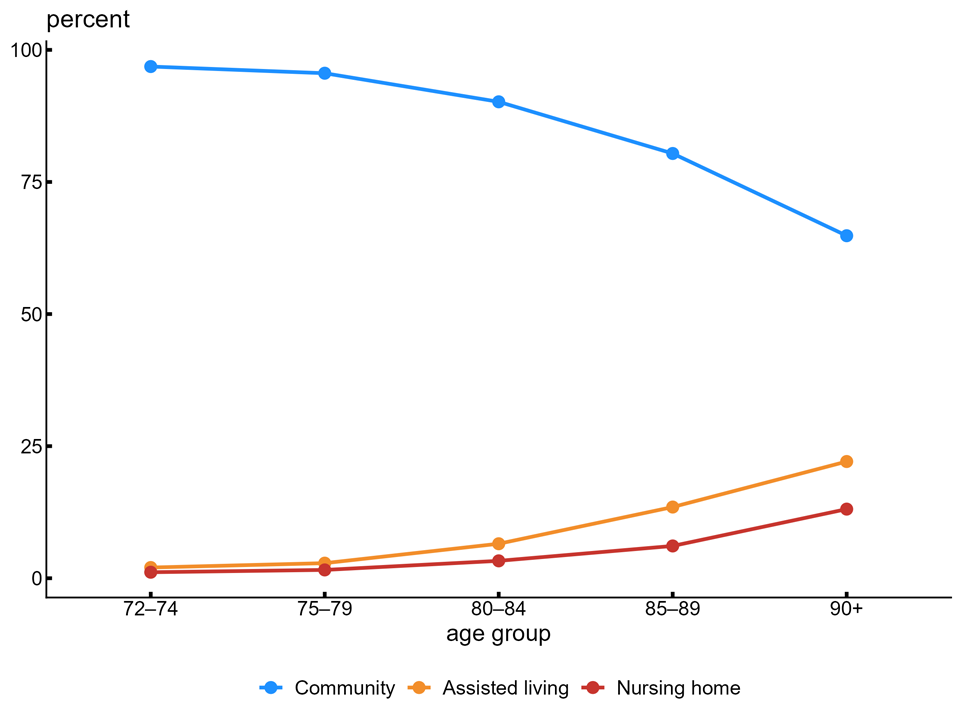 Figure 1 is a line chart plotting the percentage of older adults across five age groups in three residential settings: community (blue line), assisted living (orange line), and nursing home (red line), averaged over the 2011–21 sample period. The vertical axis measures percent from 0 to 100, and the horizontal axis shows age groups 72–74, 75–79, 80–84, 85–89, and 90+. The community blue line starts near 100% for the age 72–74 group and steadily declines as age increases, reaching approximately 65% for the age 90+ group. Conversely, the orange assisted living line and red nursing home line both start near 0% for the youngest group and rise gradually with age. For the age 90+ group, assisted living reaches over 20% and nursing homes reach roughly 13%, reflecting a shift from community settings to institutional care as adults grow older.