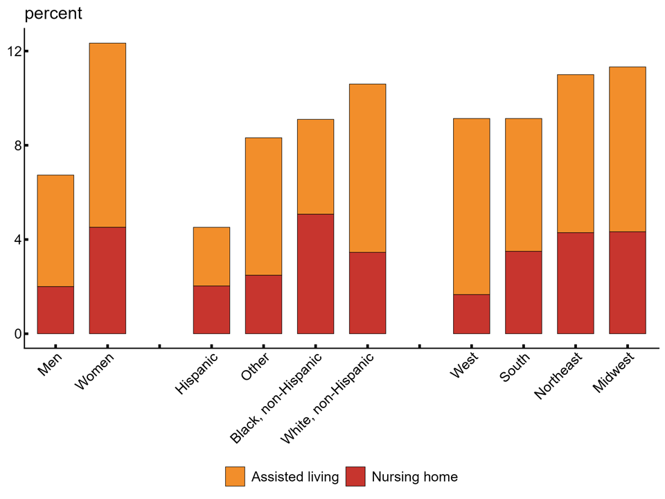 Figure 2 is a stacked bar chart plotting the percentages of older people in demographic groups and geographic regions living in non-community-based settings, divided into nursing homes (red bottom bars) and assisted living (orange top bars), averaged over the 2011–21 sample period. The vertical axis measures percent from 0 to over 12, and the horizontal axis categorizes groups by gender, race/ethnicity, and region. Women have a substantially higher total share (around 12%) in non-community-based care than men (around 7%), with larger proportions in both assisted living facilities and nursing homes. Across racial and ethnic categories, White, non-Hispanic individuals have the highest total share (around 10%) in non-community-based care, though Black, non-Hispanic individuals have the highest specific share in nursing homes (around 5%). Geographically, the Midwest and Northeast regions show higher total percentages (around 11%) in non-community-based care compared with the West and South (both around 9%). For nearly every demographic and regional category, the orange assisted living portion represents a larger share of the total non-community-based care than the red nursing home portion.