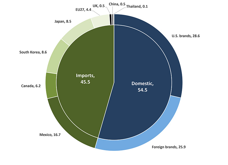 Figure 1 is a pie chart showing U.S. light vehicle market share by production location and brand origin. The chart is divided into two main segments (which form the inner circle): domestic production at 54.5% and imports at 45.5%. The domestic segment (in shades of blue) is further broken down into U.S. brands at 28.6% (in dark blue in the outer ring) and foreign brands at 25.9% (in light blue). The imports segment (in shades of green) is broken down by country of origin only (not by brand origin): Mexico leads at 16.7%, followed by South Korea at 8.6%, Japan at 8.5%, Canada at 6.2%, EU27 at 4.4%, UK at 0.5%, China at 0.5%, and Thailand at 0.1%.