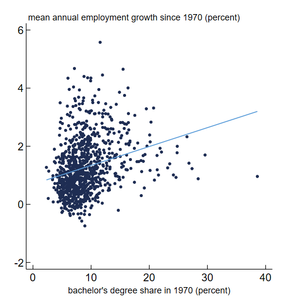 Figure 1, panel A is a scatter plot: We plot the share of population that had a bachelor’s degree in 1970 against average annual employment growth rates for metro and micro areas from 1970 through 2023. Each dot represents one of 925 areas.
