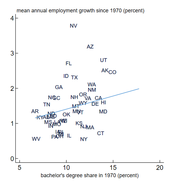 Figure 1, panel B is a scatter plot: We plot the share of population that had a bachelor’s degree in 1970 against average annual employment growth rates for U.S. states from 1970 through 2023.