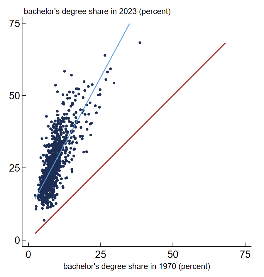 Figure 2, panel A is a scatter plot: We plot bachelor’s degree share in 1970 on the horizontal axis and bachelor’s degree share in 2023 on the vertical axis for metro and micro areas. Each dot represents one of 925 areas.