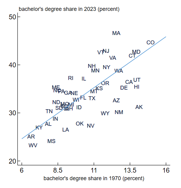 Figure 2, panel B is a scatter plot: We plot bachelor’s degree share in 1970 on the horizontal axis and bachelor’s degree share in 2023 on the vertical axis for U.S. states.