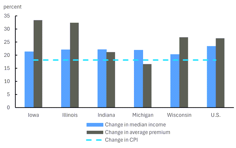 Figure 2 is a grouped bar chart showing the percentage change in median income, average homeowners insurance premium, and Consumer Price Index (CPI) between 2018 and 2022 for Iowa, Illinois, Indiana, Michigan, Wisconsin, and the U.S. overall. Iowa had the largest premium increase at 33%, followed by Illinois at 32%, while Michigan had the smallest premium increase at 17%, which was below the CPI increase of approximately 18%. Only in Indiana and Michigan did median incomes increase by more than average premiums in percentage terms.