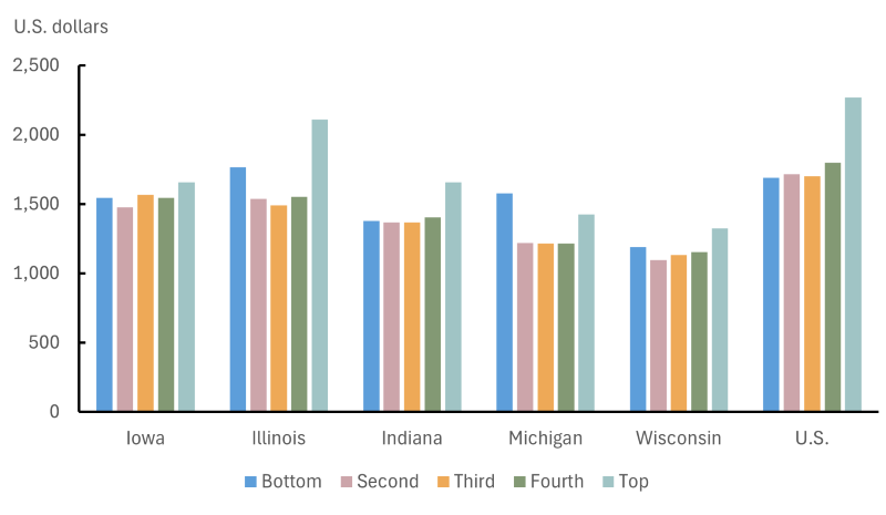 Figure 3 is a grouped bar chart showing average homeowners insurance premiums in U.S. dollars in 2022 by income quintile for Iowa, Illinois, Indiana, Michigan, Wisconsin, and the U.S. overall. Premiums generally increased with income quintile, and the top quintile had the highest premiums in each state, ranging from approximately $1,300 in Wisconsin to $2,100 in Illinois.