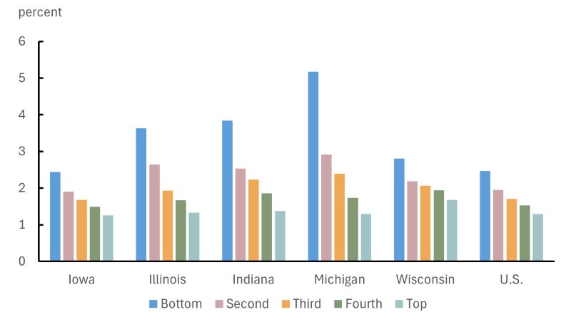 Figure 6 is a grouped bar chart showing homeowners insurance nonpayment cancellation rates in percentage terms by income quintile for Iowa, Illinois, Indiana, Michigan, Wisconsin, and the U.S. overall, averaged over the period 2018–22. Cancellation rates decreased as income increased across all states; Michigan showed the starkest difference—its bottom quintile had a cancellation rate of 5.2%, while its top quintile had a rate of 1.3%.