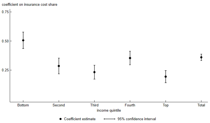 Figure 7 is a dot and whiskers chart of coefficient estimates and their 95% confidence intervals from regressions of nonpayment cancellation rates on average insurance premiums as a percent of median income, displayed separately for each income quintile and for the total national sample. The coefficient is highest for the bottom income quintile at 0.51 and lowest for the top income quintile at 0.19; the coefficient for the total national sample is 0.36.